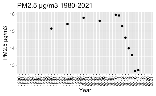 Scatterplot showing the evolution of PM2.5 from 1980-2021